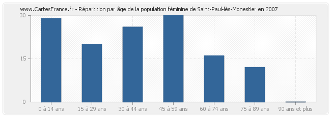 Répartition par âge de la population féminine de Saint-Paul-lès-Monestier en 2007