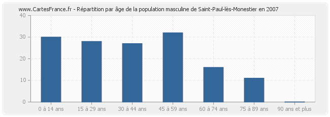 Répartition par âge de la population masculine de Saint-Paul-lès-Monestier en 2007