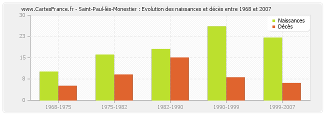 Saint-Paul-lès-Monestier : Evolution des naissances et décès entre 1968 et 2007