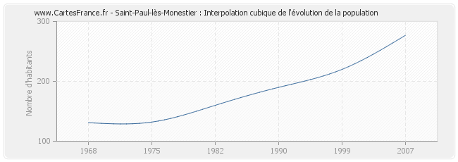 Saint-Paul-lès-Monestier : Interpolation cubique de l'évolution de la population