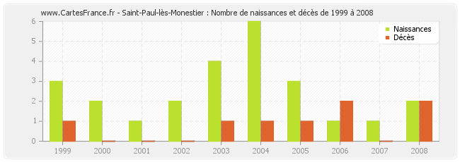 Saint-Paul-lès-Monestier : Nombre de naissances et décès de 1999 à 2008