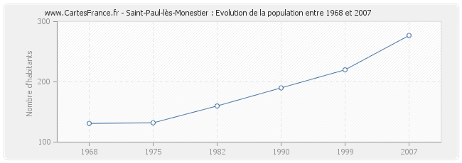 Population Saint-Paul-lès-Monestier
