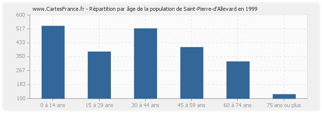 Répartition par âge de la population de Saint-Pierre-d'Allevard en 1999