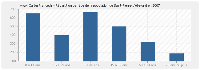 Répartition par âge de la population de Saint-Pierre-d'Allevard en 2007