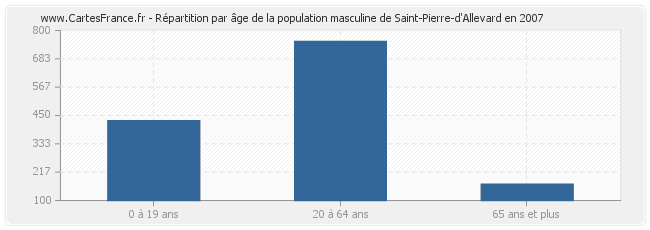 Répartition par âge de la population masculine de Saint-Pierre-d'Allevard en 2007