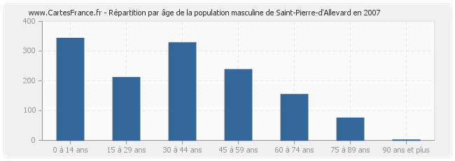 Répartition par âge de la population masculine de Saint-Pierre-d'Allevard en 2007