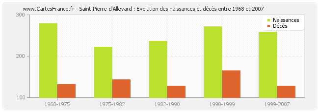 Saint-Pierre-d'Allevard : Evolution des naissances et décès entre 1968 et 2007