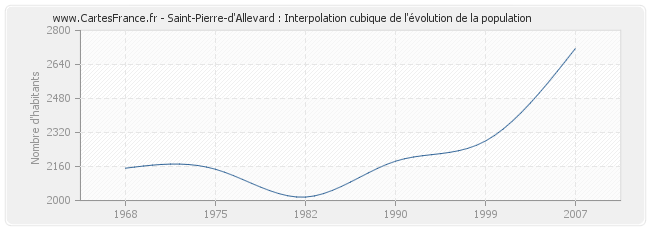 Saint-Pierre-d'Allevard : Interpolation cubique de l'évolution de la population