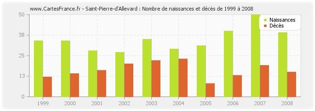 Saint-Pierre-d'Allevard : Nombre de naissances et décès de 1999 à 2008