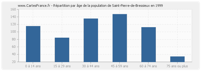 Répartition par âge de la population de Saint-Pierre-de-Bressieux en 1999