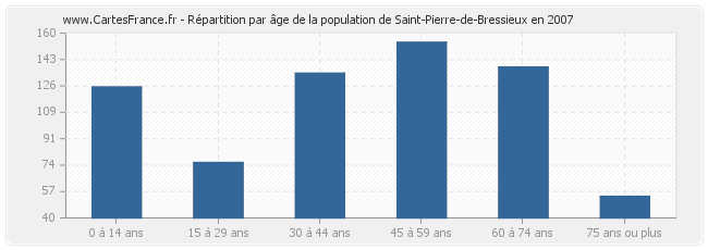 Répartition par âge de la population de Saint-Pierre-de-Bressieux en 2007