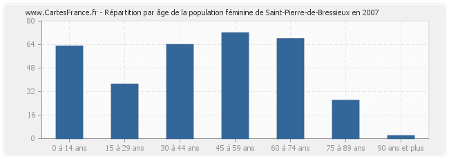 Répartition par âge de la population féminine de Saint-Pierre-de-Bressieux en 2007