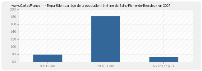 Répartition par âge de la population féminine de Saint-Pierre-de-Bressieux en 2007