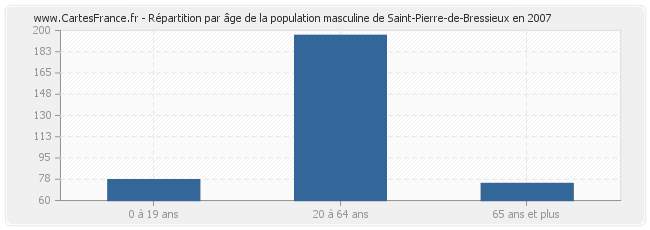 Répartition par âge de la population masculine de Saint-Pierre-de-Bressieux en 2007