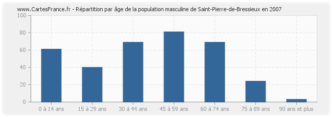 Répartition par âge de la population masculine de Saint-Pierre-de-Bressieux en 2007