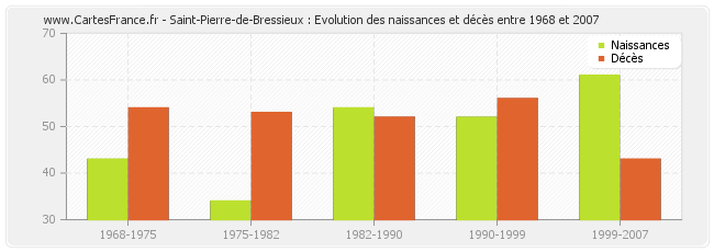 Saint-Pierre-de-Bressieux : Evolution des naissances et décès entre 1968 et 2007