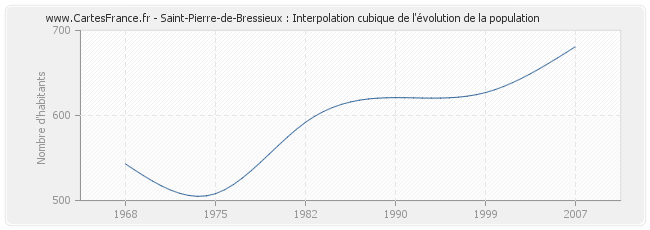 Saint-Pierre-de-Bressieux : Interpolation cubique de l'évolution de la population