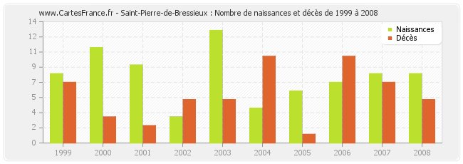 Saint-Pierre-de-Bressieux : Nombre de naissances et décès de 1999 à 2008
