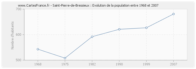 Population Saint-Pierre-de-Bressieux