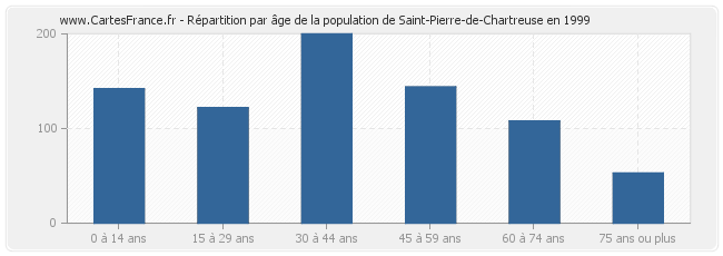 Répartition par âge de la population de Saint-Pierre-de-Chartreuse en 1999