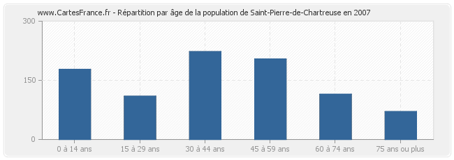 Répartition par âge de la population de Saint-Pierre-de-Chartreuse en 2007