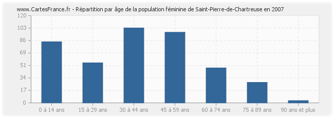 Répartition par âge de la population féminine de Saint-Pierre-de-Chartreuse en 2007