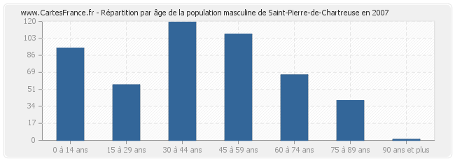 Répartition par âge de la population masculine de Saint-Pierre-de-Chartreuse en 2007