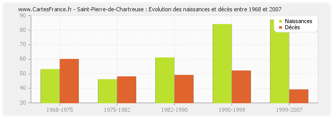 Saint-Pierre-de-Chartreuse : Evolution des naissances et décès entre 1968 et 2007