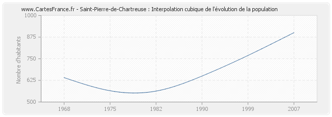 Saint-Pierre-de-Chartreuse : Interpolation cubique de l'évolution de la population
