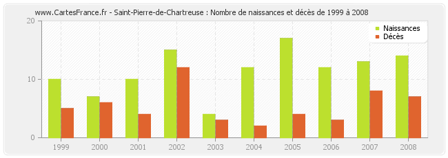 Saint-Pierre-de-Chartreuse : Nombre de naissances et décès de 1999 à 2008