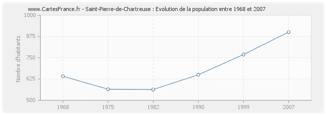 Population Saint-Pierre-de-Chartreuse