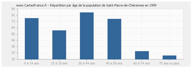 Répartition par âge de la population de Saint-Pierre-de-Chérennes en 1999
