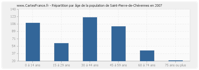 Répartition par âge de la population de Saint-Pierre-de-Chérennes en 2007