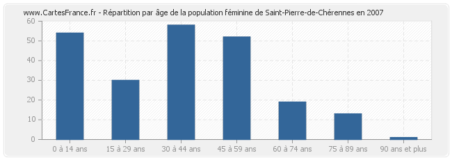 Répartition par âge de la population féminine de Saint-Pierre-de-Chérennes en 2007
