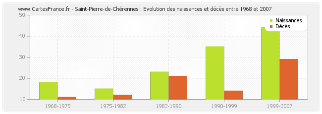Saint-Pierre-de-Chérennes : Evolution des naissances et décès entre 1968 et 2007