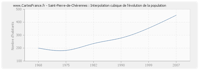 Saint-Pierre-de-Chérennes : Interpolation cubique de l'évolution de la population