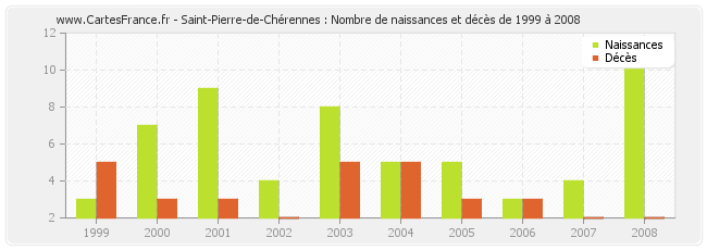 Saint-Pierre-de-Chérennes : Nombre de naissances et décès de 1999 à 2008