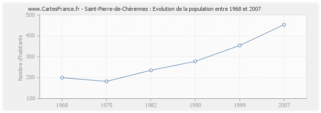 Population Saint-Pierre-de-Chérennes