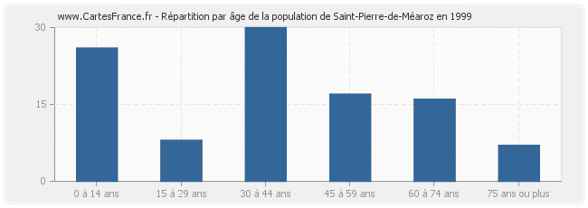 Répartition par âge de la population de Saint-Pierre-de-Méaroz en 1999