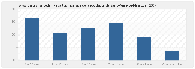 Répartition par âge de la population de Saint-Pierre-de-Méaroz en 2007