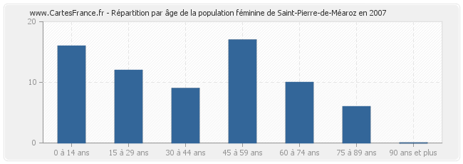 Répartition par âge de la population féminine de Saint-Pierre-de-Méaroz en 2007