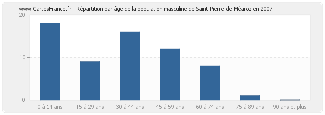 Répartition par âge de la population masculine de Saint-Pierre-de-Méaroz en 2007