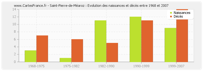 Saint-Pierre-de-Méaroz : Evolution des naissances et décès entre 1968 et 2007