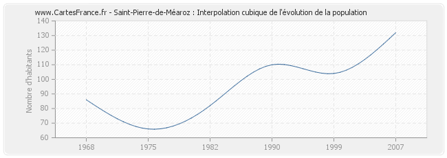 Saint-Pierre-de-Méaroz : Interpolation cubique de l'évolution de la population