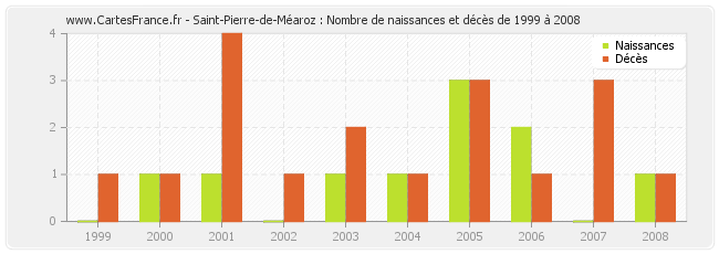 Saint-Pierre-de-Méaroz : Nombre de naissances et décès de 1999 à 2008