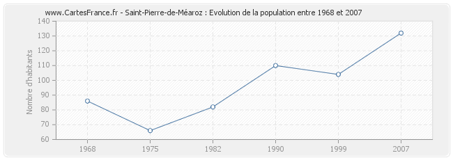 Population Saint-Pierre-de-Méaroz