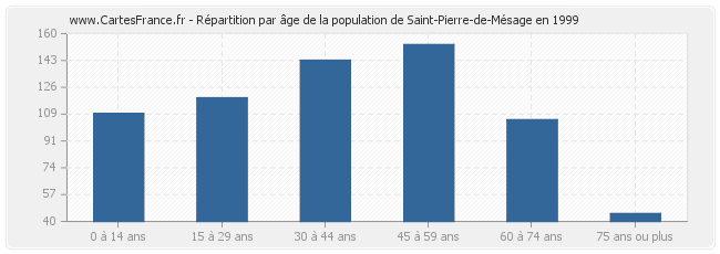 Répartition par âge de la population de Saint-Pierre-de-Mésage en 1999