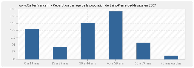 Répartition par âge de la population de Saint-Pierre-de-Mésage en 2007