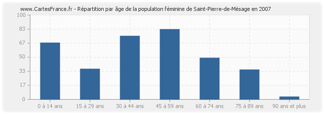 Répartition par âge de la population féminine de Saint-Pierre-de-Mésage en 2007
