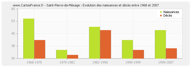 Saint-Pierre-de-Mésage : Evolution des naissances et décès entre 1968 et 2007